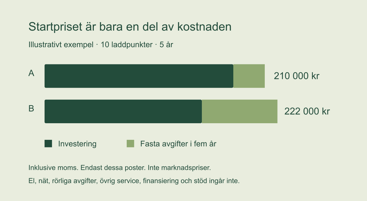 Jämför offerter på laddplatser – guide för BRF